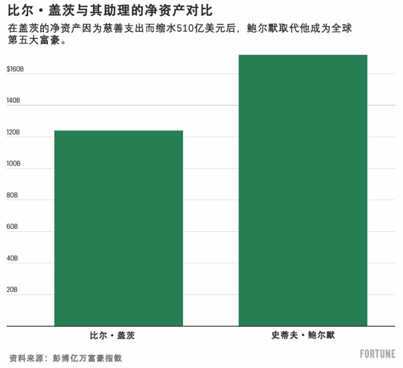 比尔·盖茨捐出巨额财富,净资产缩水510亿美元