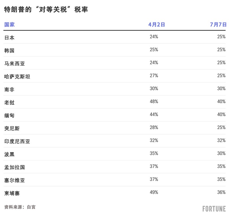 特朗普发出新一轮关税威胁,亚洲市场对此反应平淡