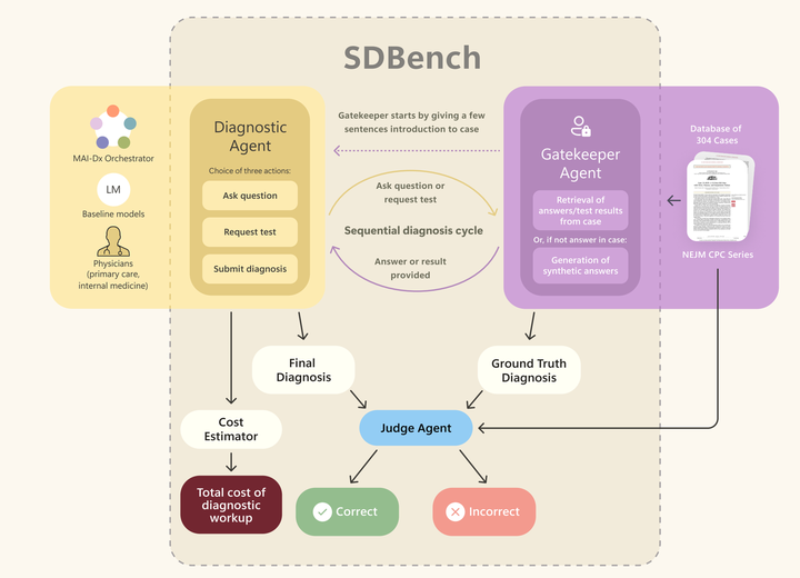 微软 AI 诊断准确率超人类医生4倍，以后看病前先问问它？