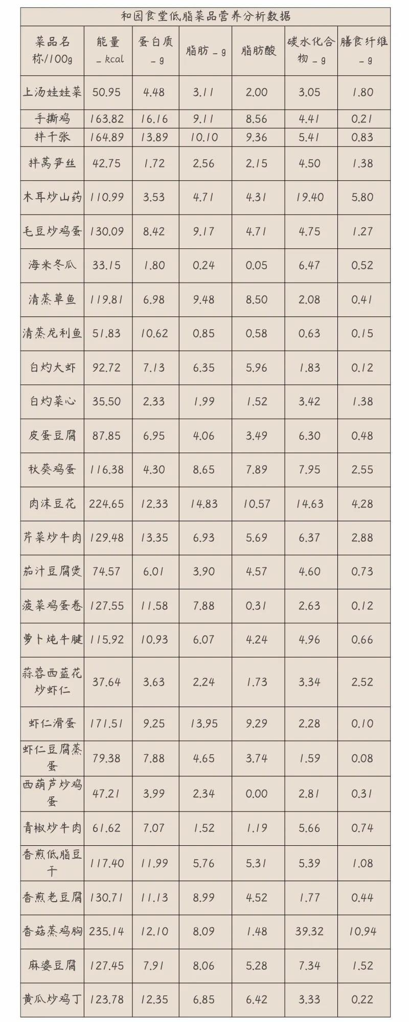 学生减脂不用愁！高校老师设计56道减脂餐