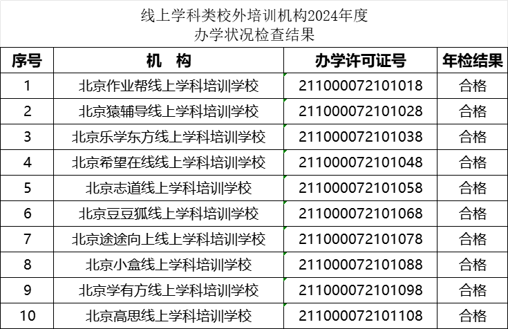 北京市教育委员会：10所线上学科类校外培训机构年检结果“合格”