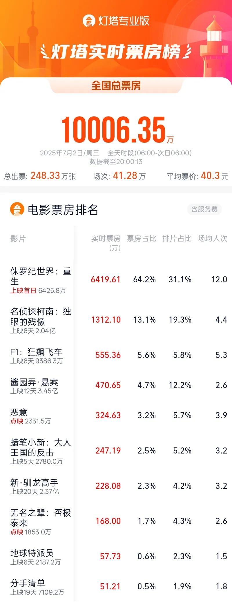 时隔4个月  工作日大盘票房再度破亿