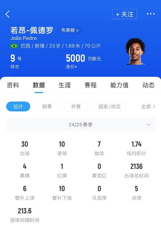 6000万镑豪购！官方：切尔西从布莱顿签下23岁若昂-佩德罗
