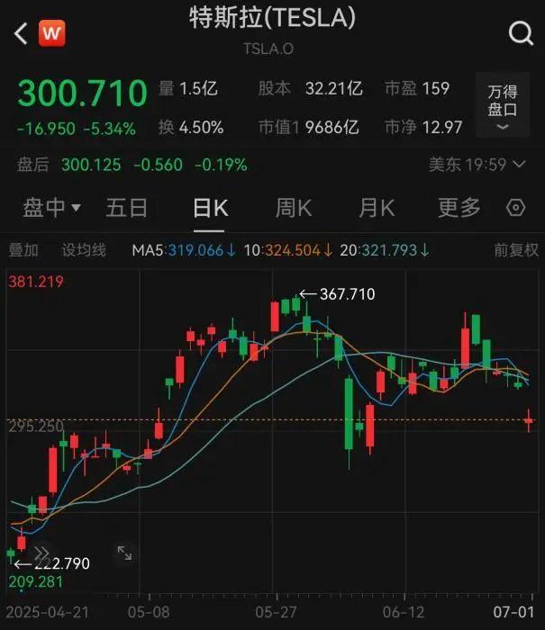 特朗普马斯克再“掐架”，最受伤的还是特斯拉
