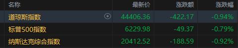 美股收盘:三大指数集体下跌 美关税重创日韩概念股