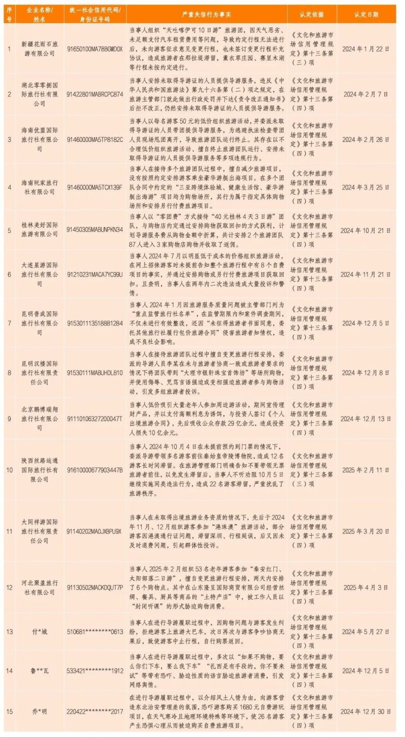 文化和旅游部：旅游市场严重失信主体典型失信行为（第一批）公布