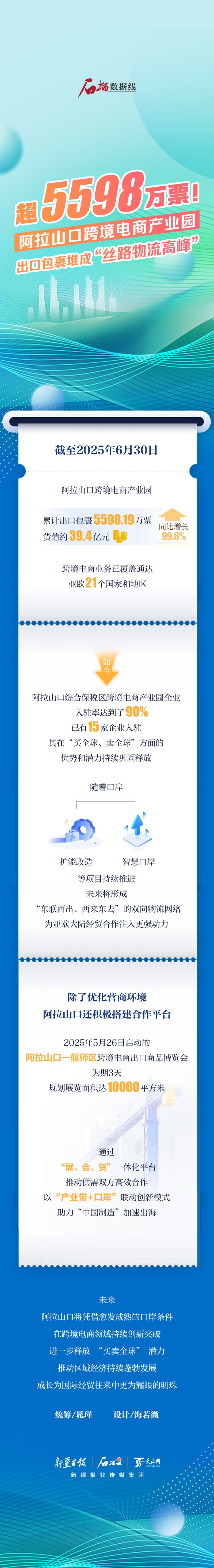 石榴数据线丨超5598万票！阿拉山口跨境电商产业园出口包裹堆成“丝路物流高峰”
