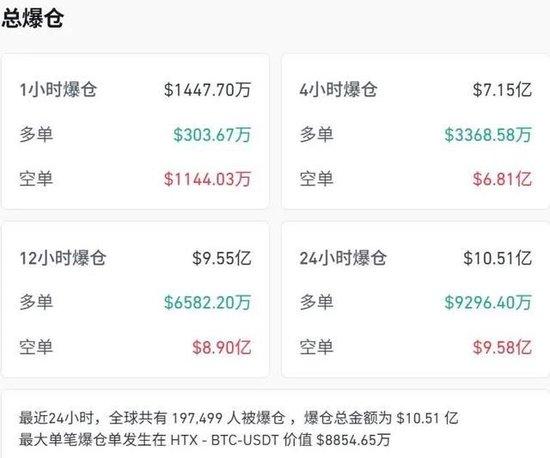 比特币突然狂飙,超19万人爆仓!
