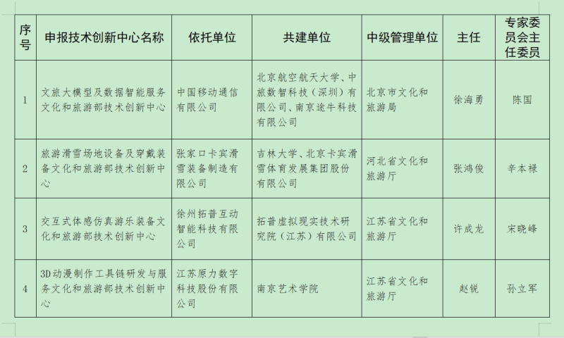 文化和旅游部公布第二批文化和旅游部技术创新中心建设名单