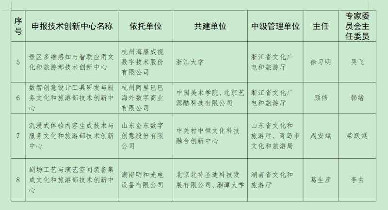 文化和旅游部公布第二批文化和旅游部技术创新中心建设名单