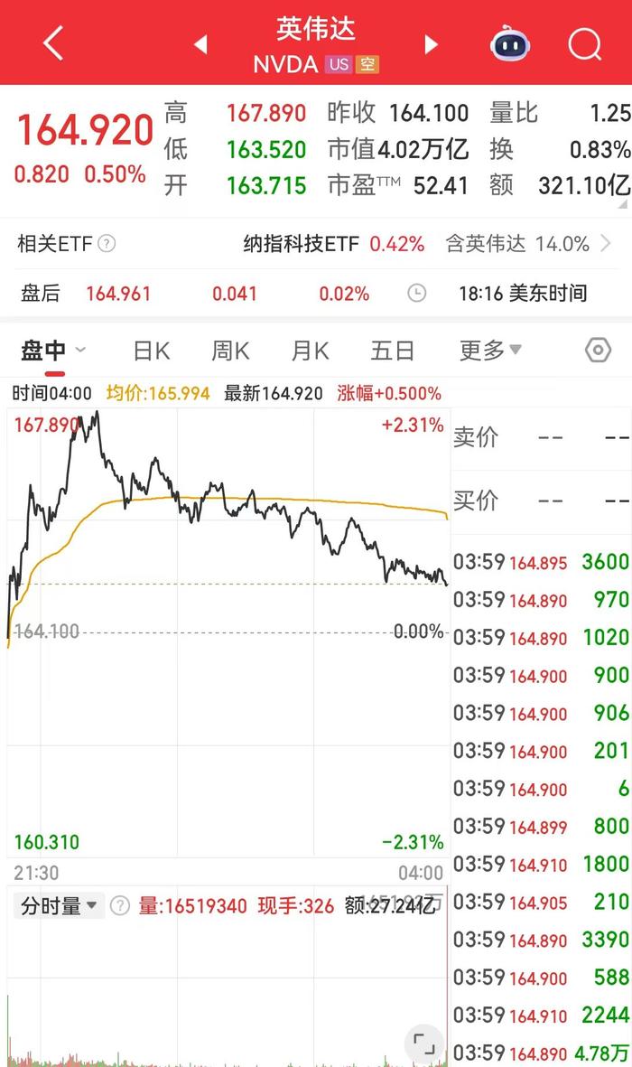 黄仁勋再“出手”，减持英伟达股票套现约3640万美元！其身家达1440亿美元超巴菲特，位列全球第九