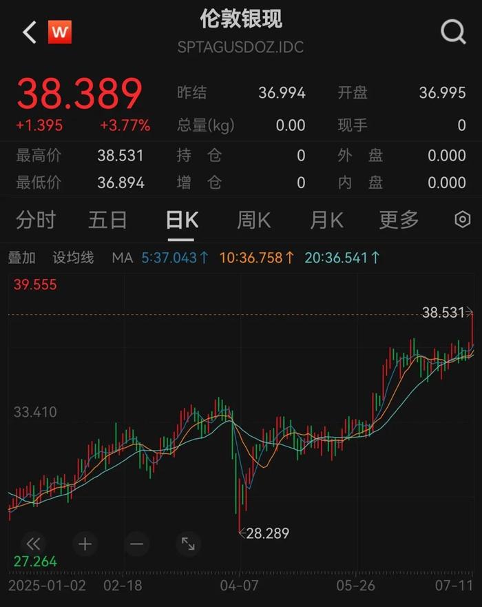 补涨行情汹涌来袭!白银,涨幅已超黄金!