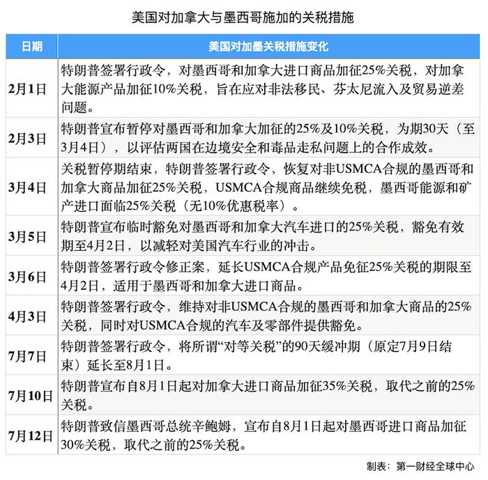 美威胁对加墨分别征收35%和30%关税,如何影响美墨加产业链?