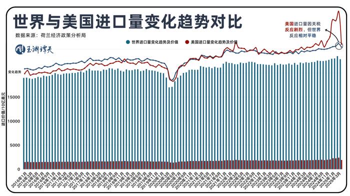 玉渊谭天丨国际贸易格局,变了