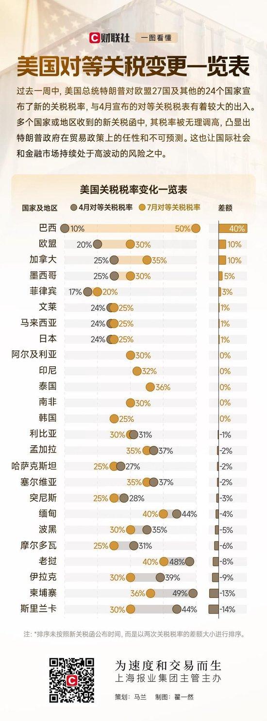 一图读懂美国关税如何变化：哪些国家的税率较4月大幅上调？