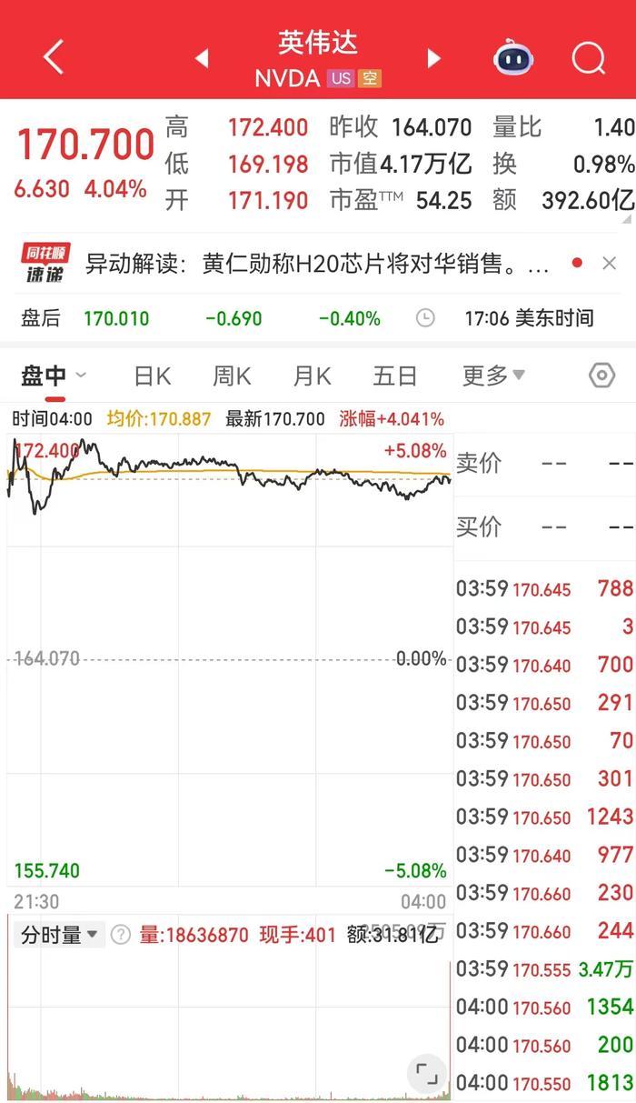 中国资产爆发,阿里巴巴涨超8%。美国重磅数据公布,英伟达市值一夜增加超1万亿元!比特币一度跌超5%,发生了什么?