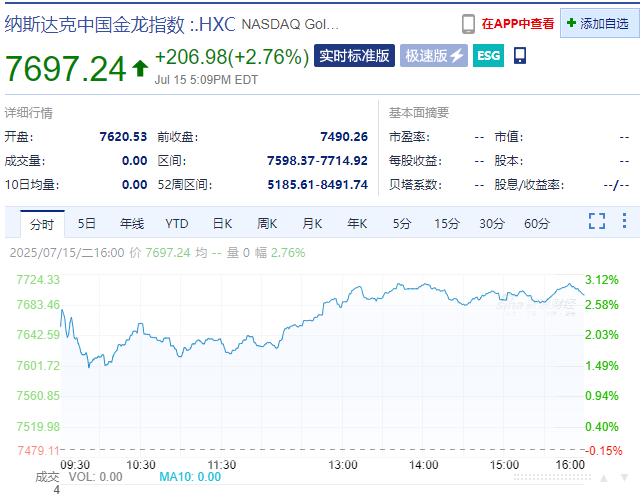 中国资产爆发,阿里巴巴涨超8%。美国重磅数据公布,英伟达市值一夜增加超1万亿元!比特币一度跌超5%,发生了什么?