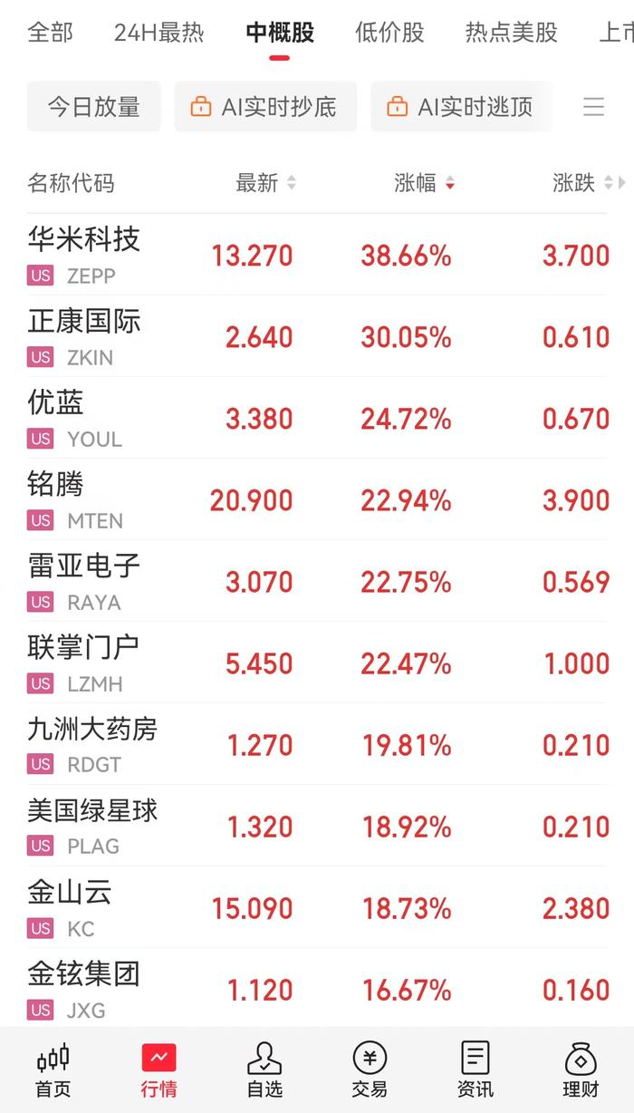 中国资产爆发,阿里巴巴涨超8%。美国重磅数据公布,英伟达市值一夜增加超1万亿元!比特币一度跌超5%,发生了什么?