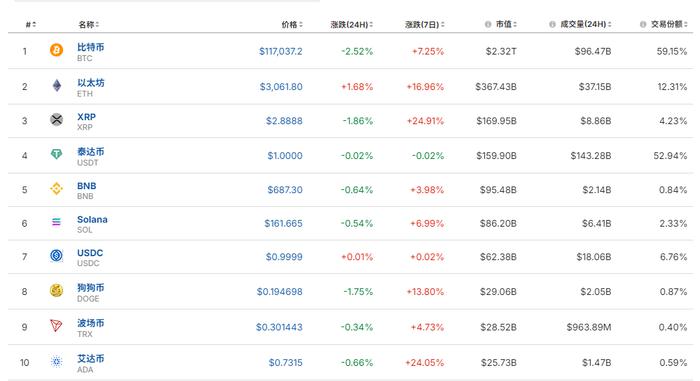 中国资产爆发,阿里巴巴涨超8%。美国重磅数据公布,英伟达市值一夜增加超1万亿元!比特币一度跌超5%,发生了什么?