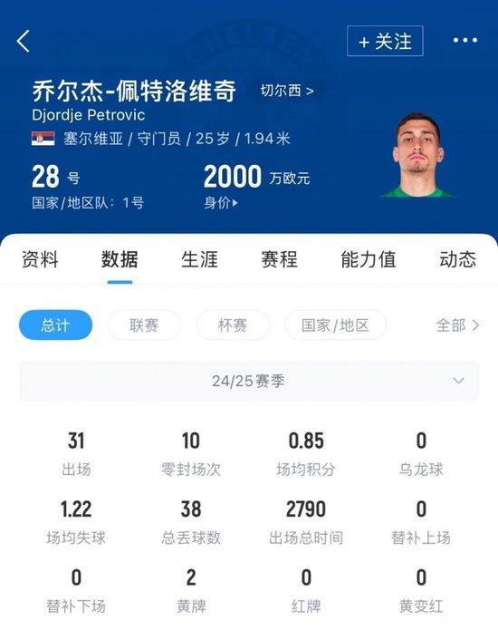 1600万欧买进!伯恩茅斯签切尔西门将佩特洛维奇,转会费2500万镑