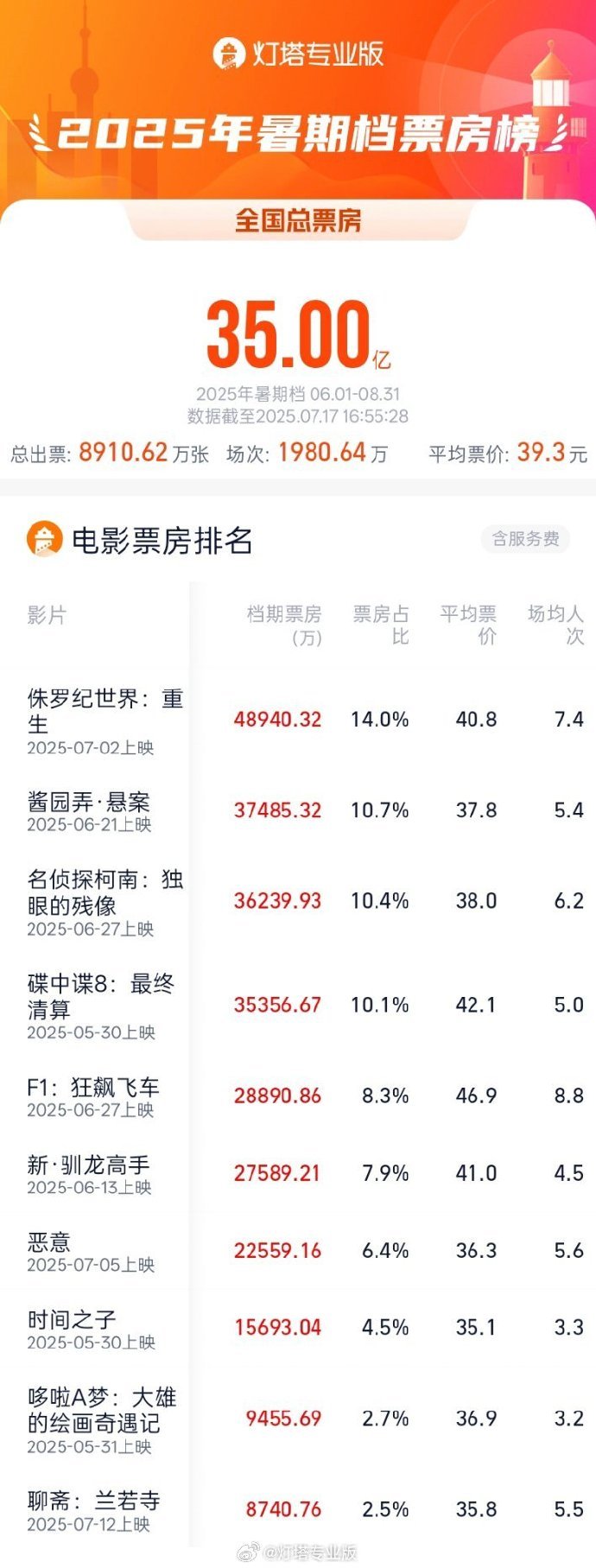 2025暑期档电影总票房（含预售）破35亿