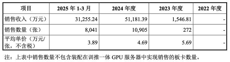 从营收到估值，沐曦上市有哪些隐忧？