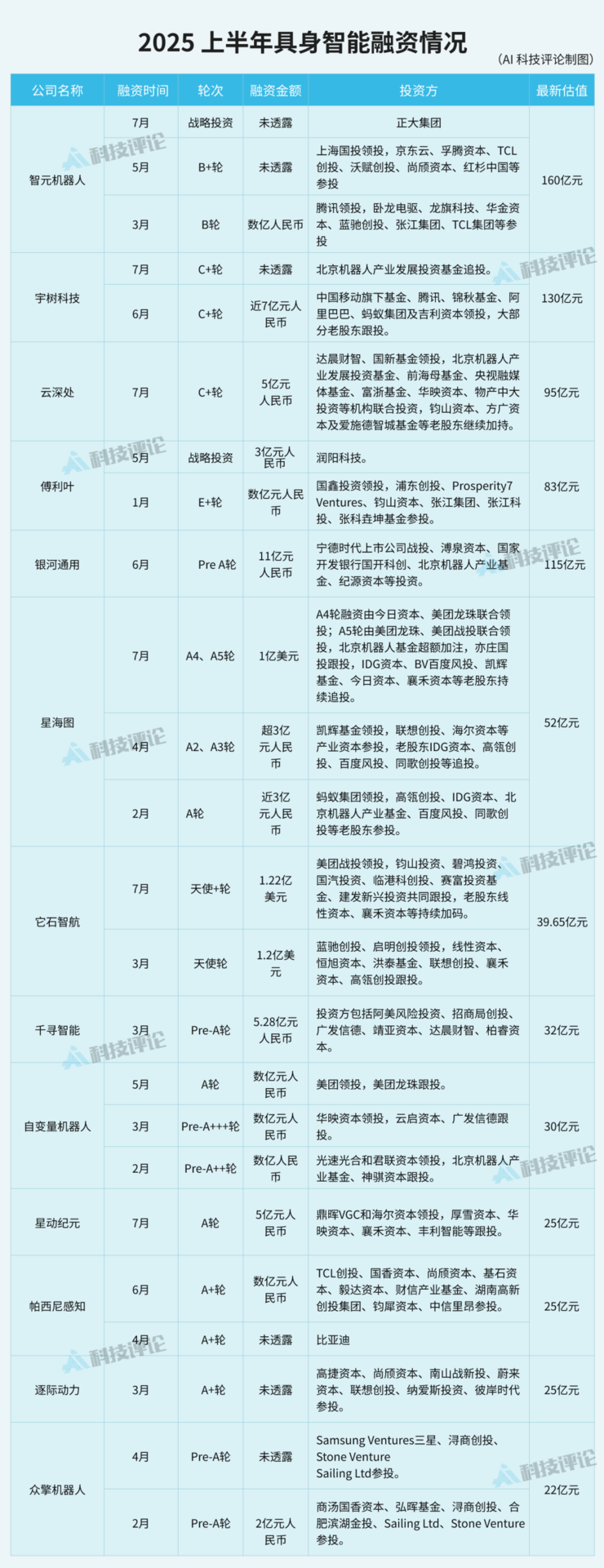 2025 上半年具身智能融资复盘：金额超 200 亿、头部收敛趋势明显、传统制造业巨头增多