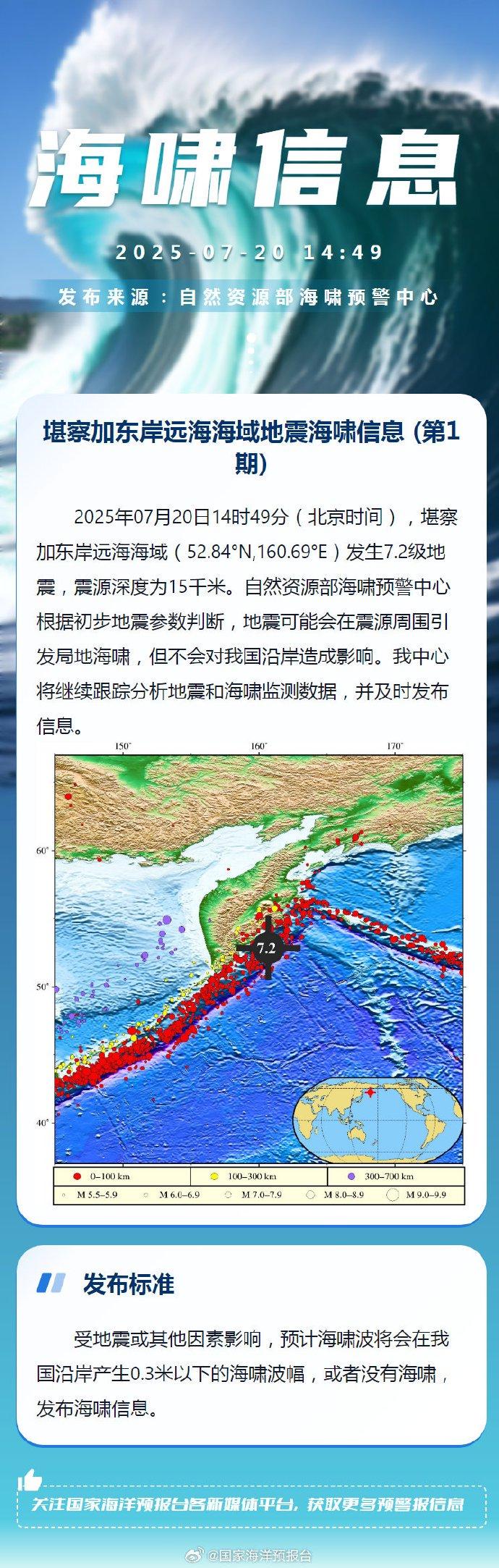 自然资源部海啸预警中心：堪察加东岸远海7.2级地震不会对我国沿岸造成影响