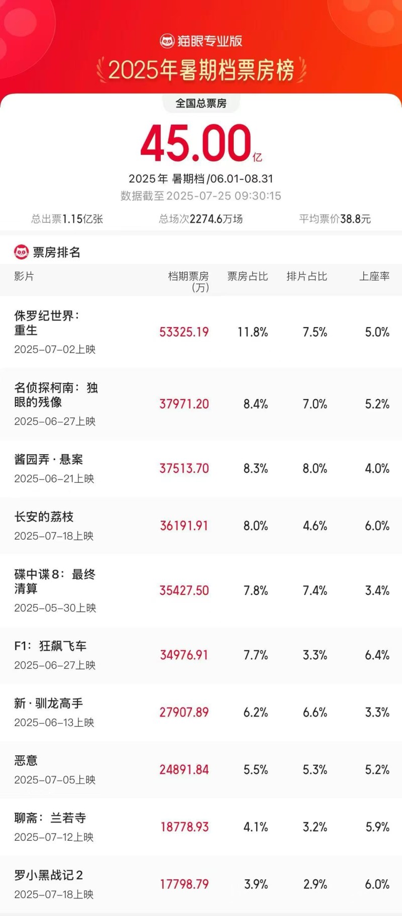 2025年暑期档电影票房破45亿