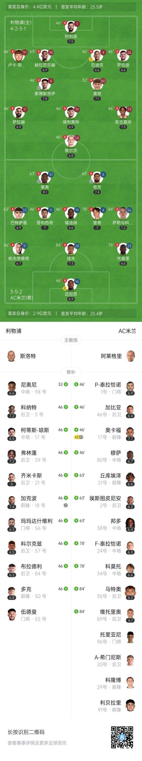 AC米兰4-2利物浦 莱奥传射奥卡福双响索博吊射利物浦后防送礼