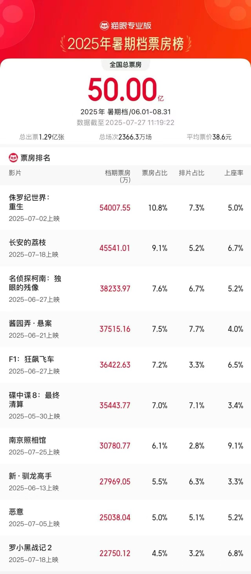 2025暑期档票房破50亿