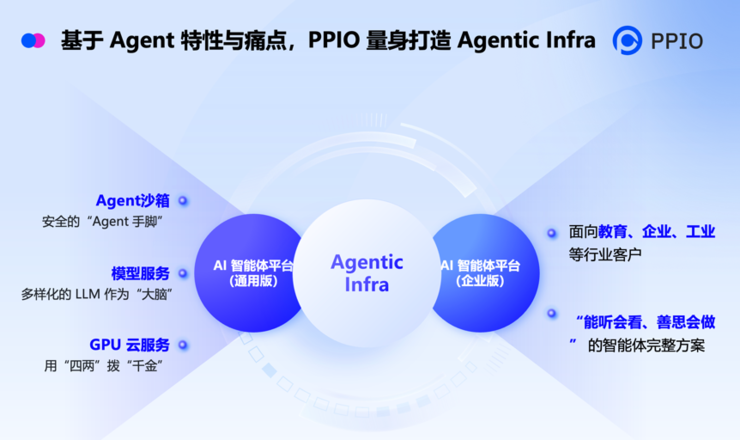 PPIO亮相WAIC 2025，重磅推出Agentic AI基础设施服务平台