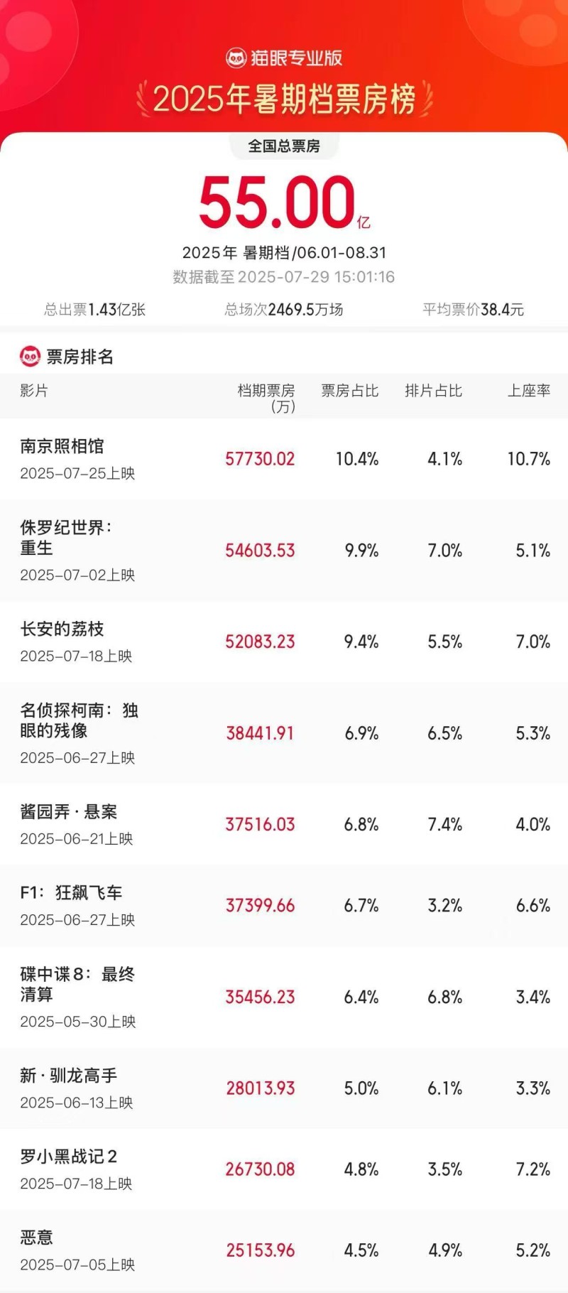 2025暑期档电影票房破55亿  《南京照相馆》登顶