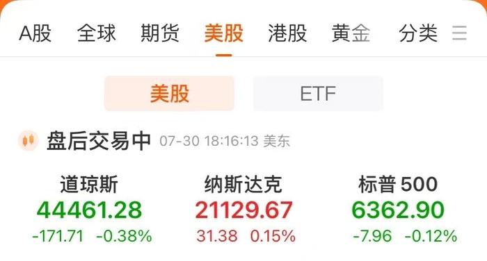 美联储保持“按兵不动”，鲍威尔：尚未就9月利率做出任何决定！美股贵金属、金属铜概念跌幅居前