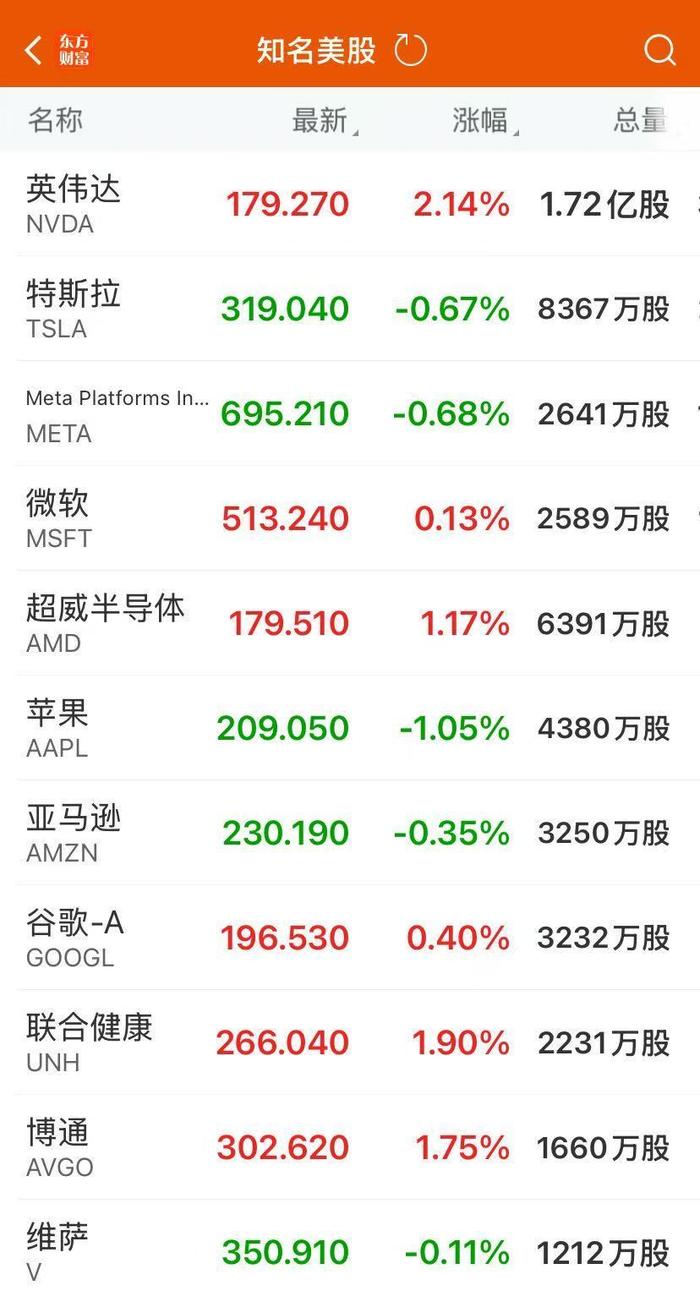 美联储保持“按兵不动”，鲍威尔：尚未就9月利率做出任何决定！美股贵金属、金属铜概念跌幅居前