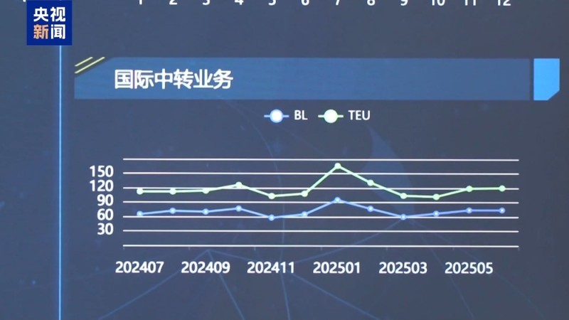 上海自贸区进出口总值破9000亿 通关提速至2小时