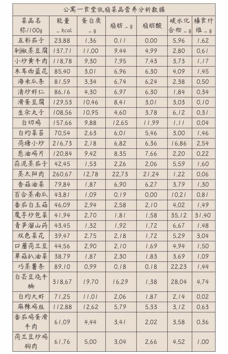 学生减脂不用愁！高校老师设计56道减脂餐