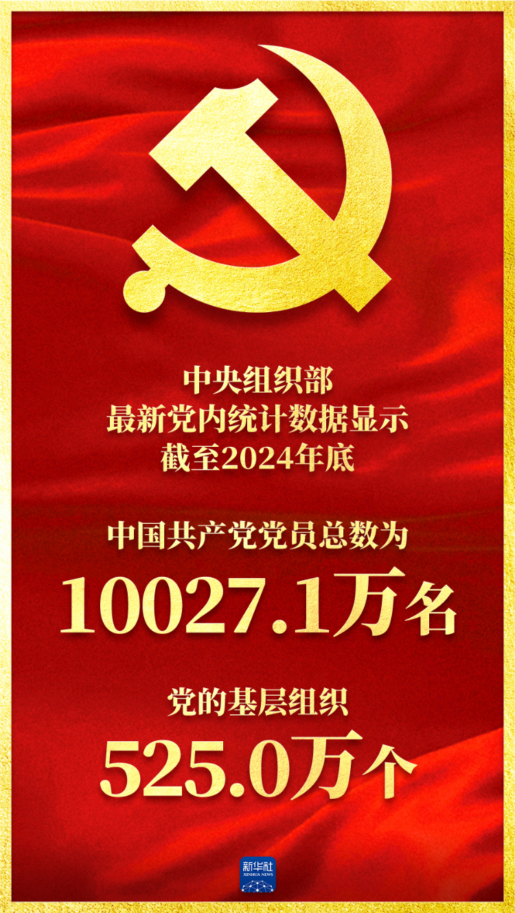 党员10027.1万名 基层党组织525.0万个 中国共产党党员队伍稳步壮大 结构持续优化 基层党组织建设更加坚强有力