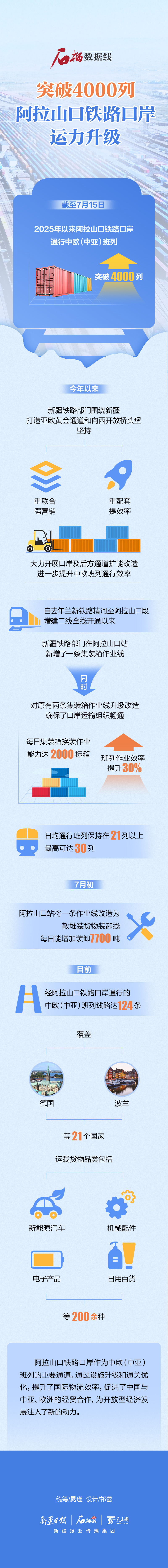 石榴数据线丨突破4000列！阿拉山口铁路口岸运力升级