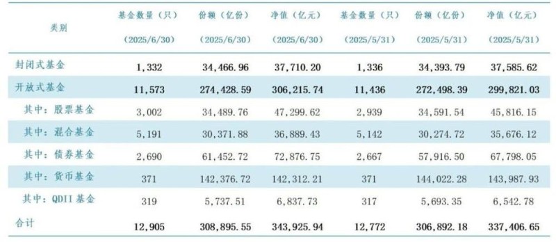 截至6月底我国境内公募基金管理规模达34.39万亿元
