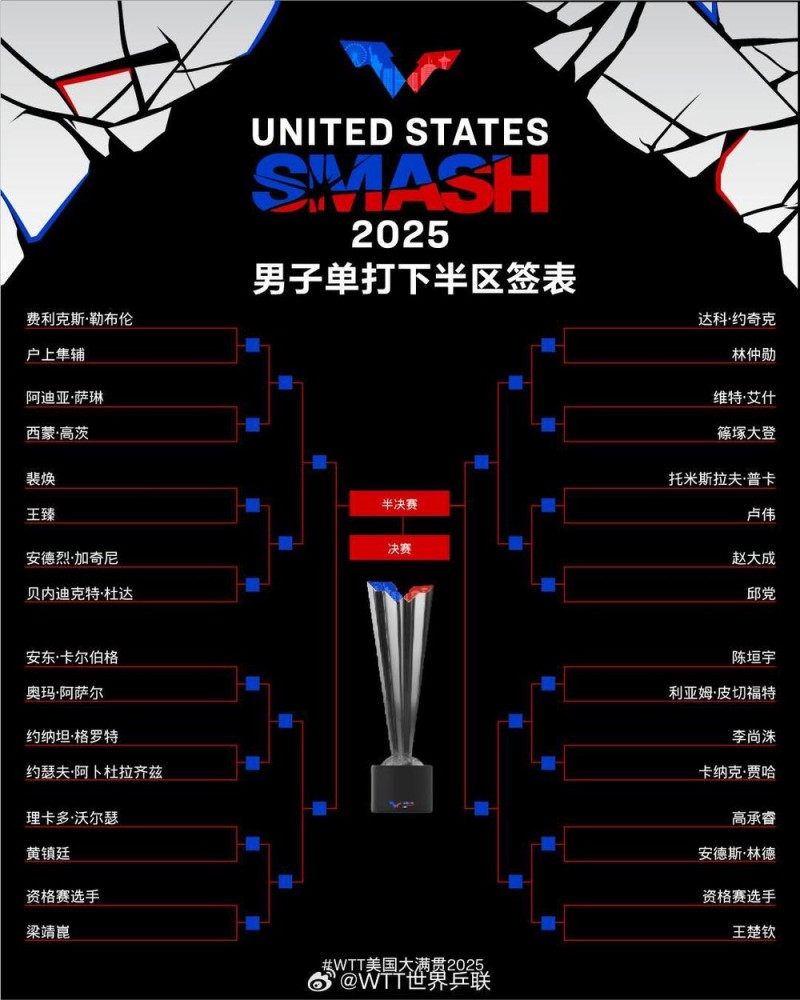 孙颖莎、林诗栋险过关 王楚钦独守半区！四个关键词盘点国乒首轮表现