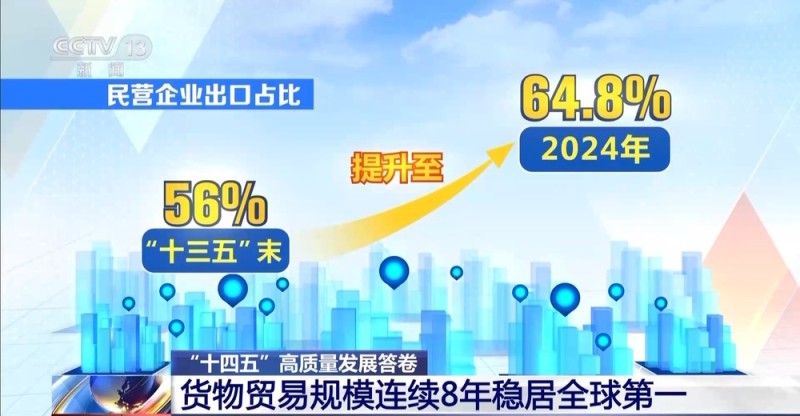 “含金量”“含新量”持续攀升 我国货物贸易规模连续8年全球第一