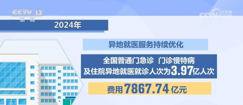 2024医保“成绩单”：参保稳健、保障升级、监管有力