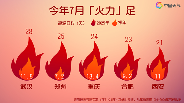 热！我国多地7月高温超长待机  这些地方未来7天或高温全勤