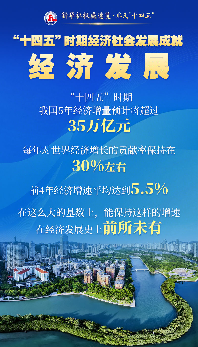 新华社权威速览・非凡“十四五”｜这些成就，举世瞩目！