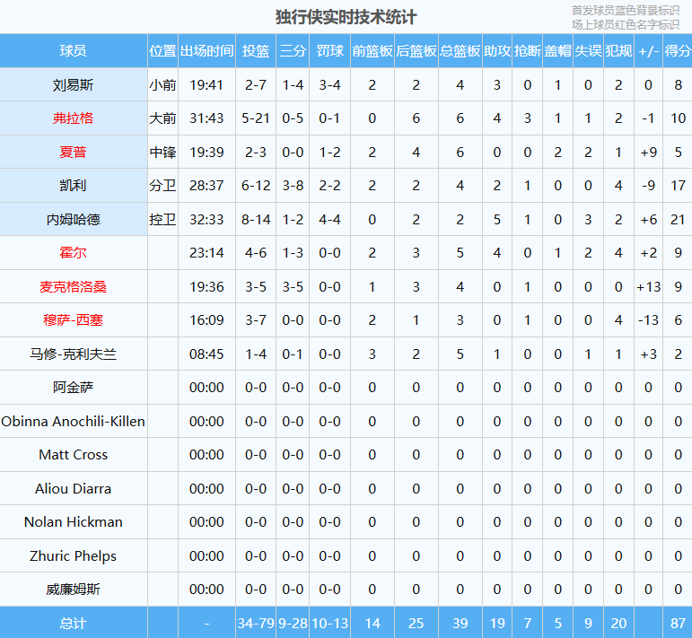 牛逼！TOP1级压哨绝杀！状元首秀炸了，被布朗尼防死！5中0，怎么回事？