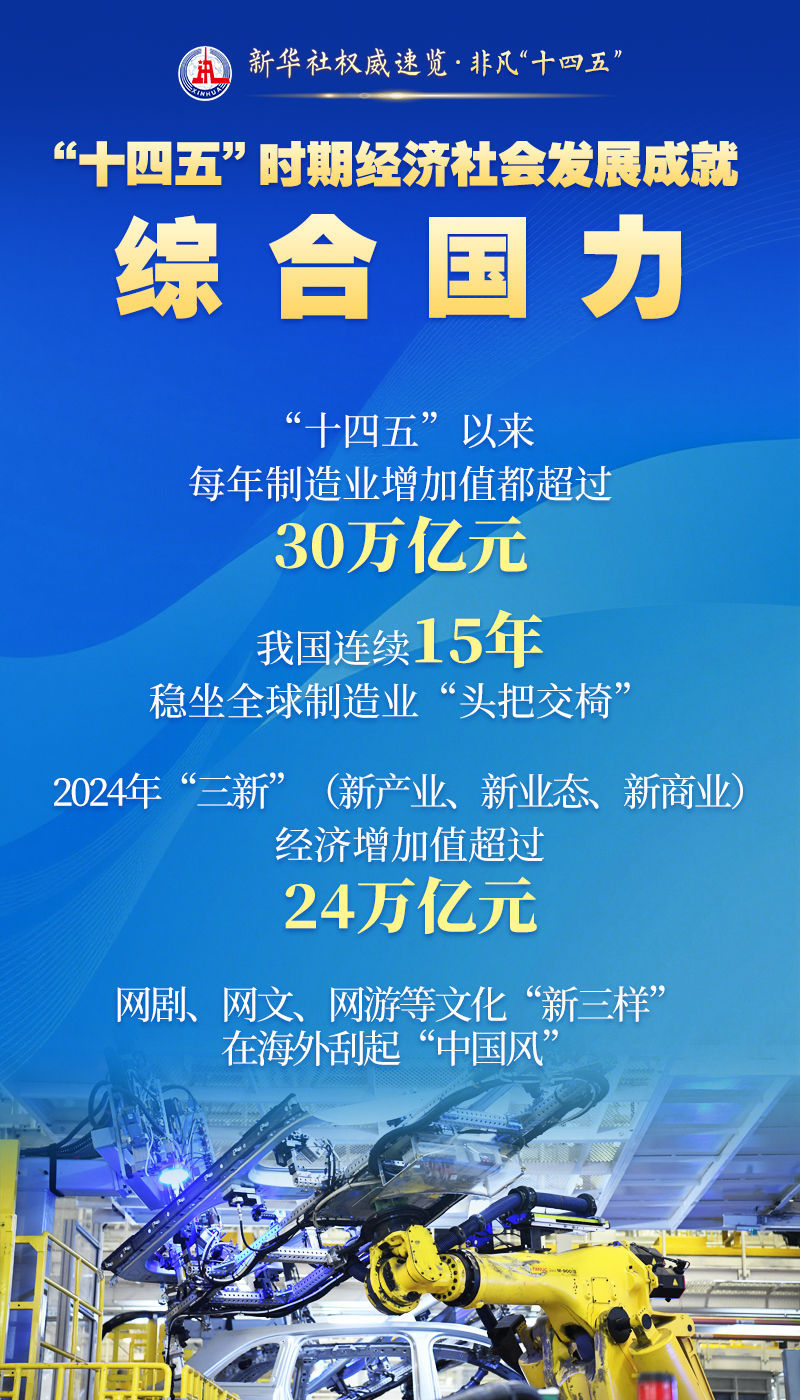 新华社权威速览・非凡“十四五”｜这些成就，举世瞩目！