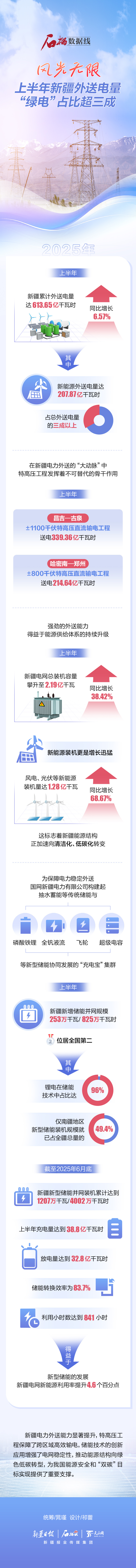 石榴数据线丨风光无限！上半年新疆外送电量“绿电”占比超三成