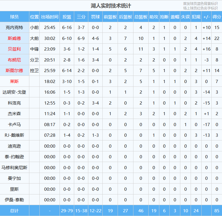牛逼！TOP1级压哨绝杀！状元首秀炸了，被布朗尼防死！5中0，怎么回事？