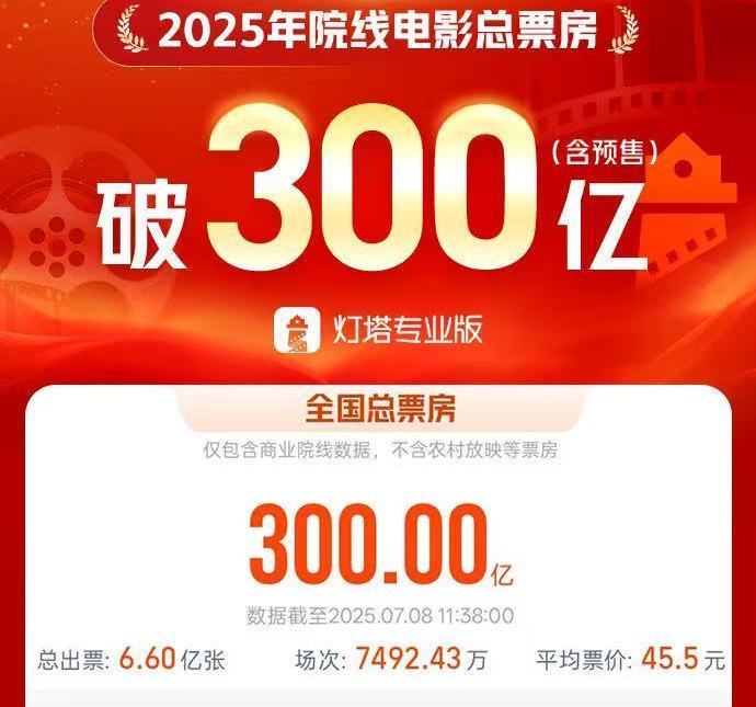 2025年度电影总票房破300亿